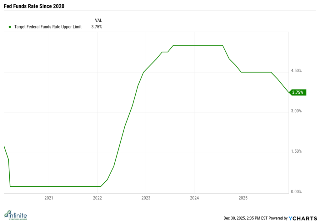Fed Funds Rate Since 202 chart